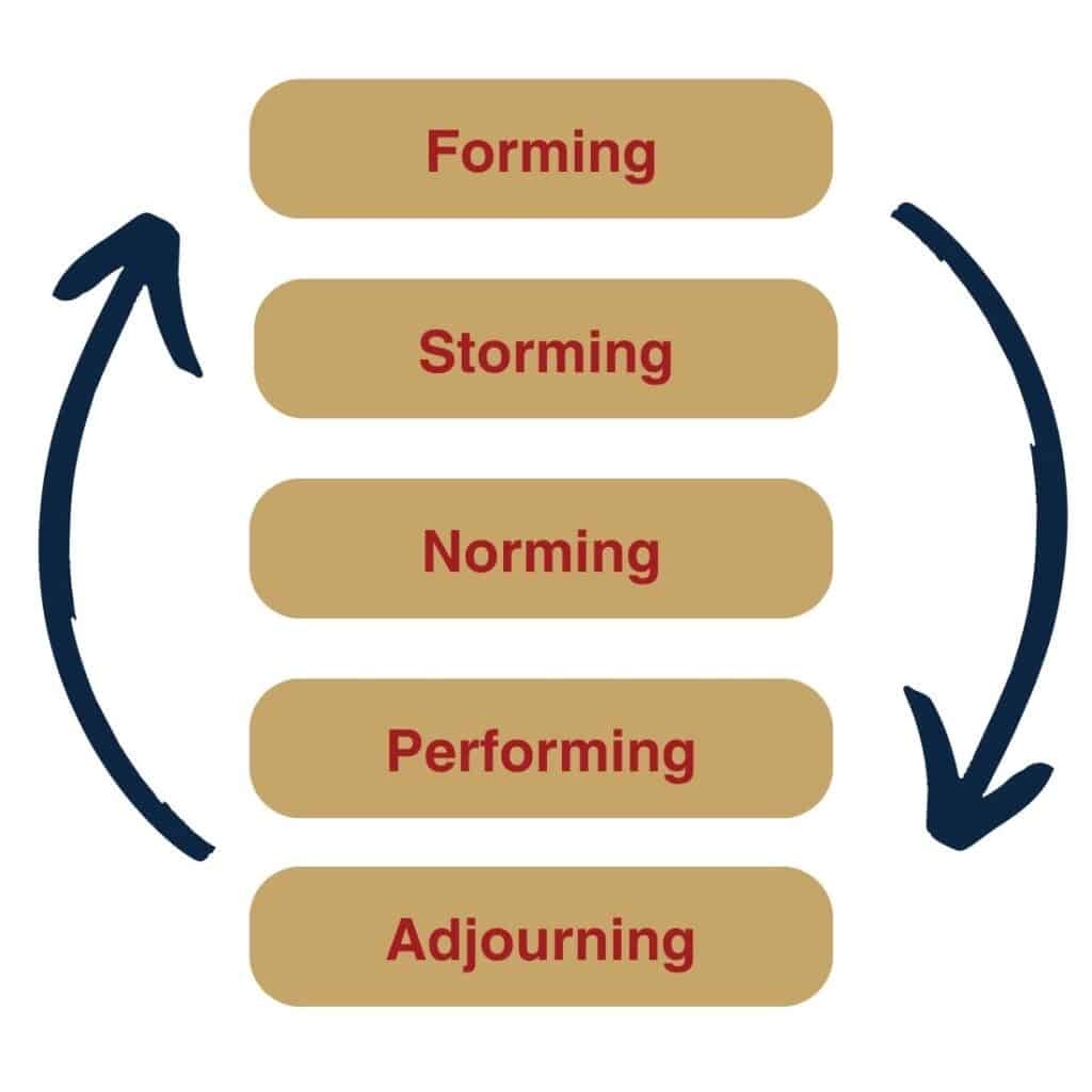 Die 5 Phasen der Teamentwicklung werden abgebildet: Forming, Storming, Norming, Performing, Adjourning